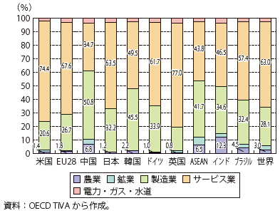 第Ⅱ-1-1-1-7 図　主要国の産業構造の変化（2005 年）