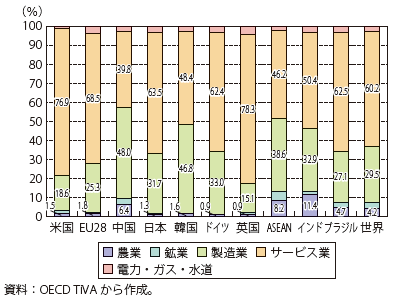 第Ⅱ-1-1-1-8図　主要国の産業構造の変化（2015年）