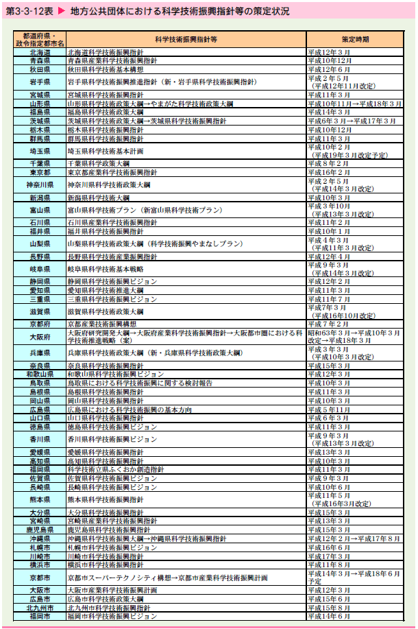   地方公共団体における科学技術振興指針等の策定状況