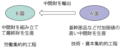 第Ⅱ-1-1-1-12図　国際的な生産分業のモデル