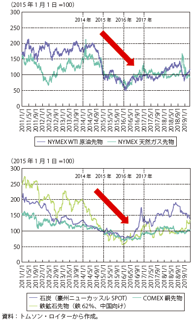 第Ⅱ-1-1-1-13図　資源価格の推移