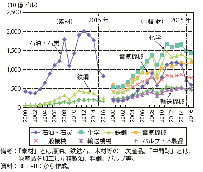 第Ⅱ-1-1-1-14 図　 素材及び中間財輸出の主要業種別内訳