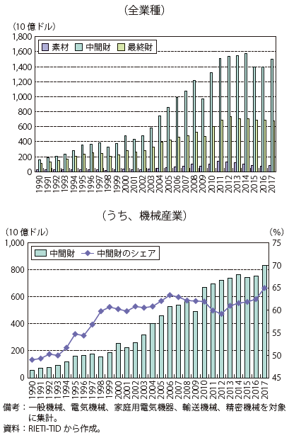 第Ⅱ-1-1-1-15図　東アジアの域内輸出の推移