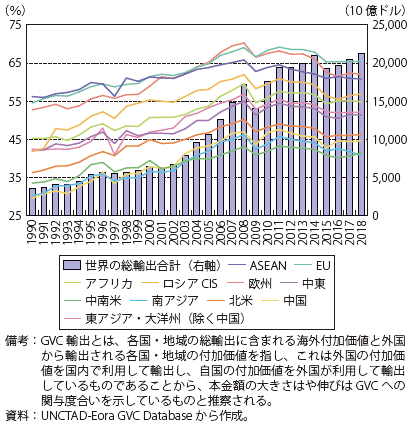 第Ⅱ-1-1-1-18 図　 総輸出に占める GVC 関連輸出の割合