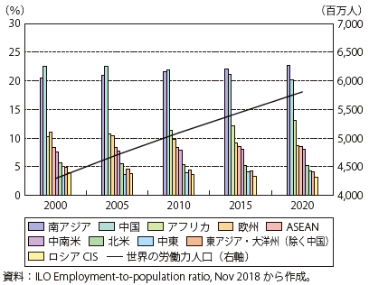 第Ⅱ-1-1-1-19図　世界の生産年齢人口に占める地域・国別の割合