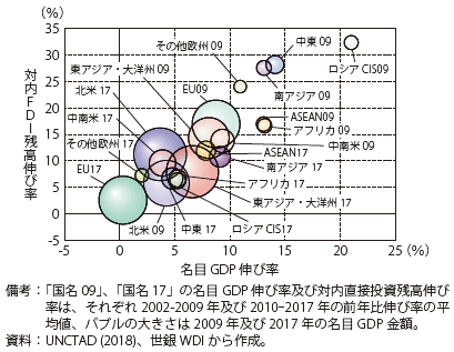 第Ⅱ-1-1-2-3 図　 名目 GDP、同伸び率及び対内直接投資残高伸び率の変 化（2009、2017）