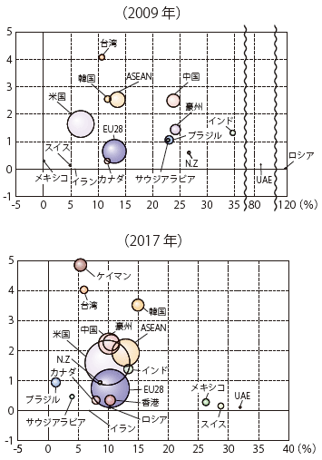 第Ⅱ-1-1-2-6 図　日本の重点的な投資先国・地域
