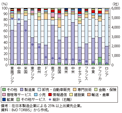 第Ⅱ-1-1-2-13 図　 日本製造企業の海外子会社数（産業内訳）