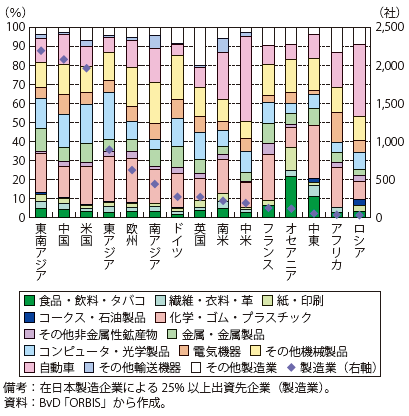 第Ⅱ-1-1-2-14 図　 日本製造企業の海外子会社数（製造業内訳）