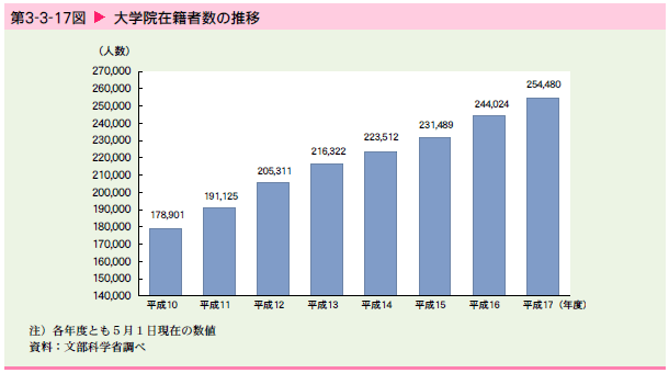   大学院在籍者数の推移