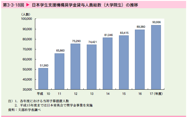   日本学生支援機構奨学金貸与人員総数（大学院生）の推移