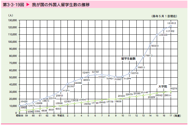   我が国の外国人留学生数の推移