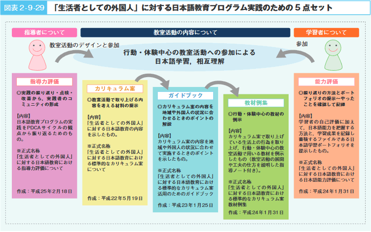 図表2-9-29「生活者としての外国人」に対する日本語教育プログラム実践のための５点セット