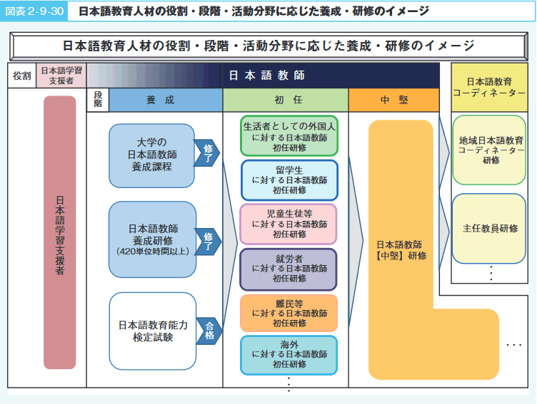 図表2-9-30日本語教育人材の役割・段階・活動分野に応じた養成・研修のイメージ