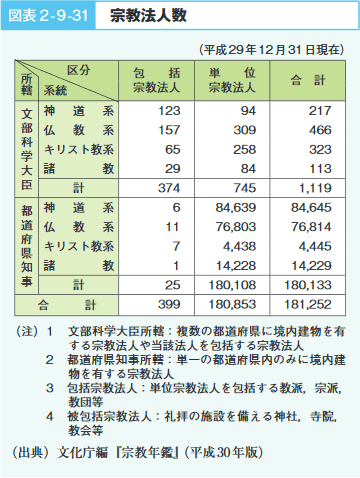 図表2-9-31宗教法人数