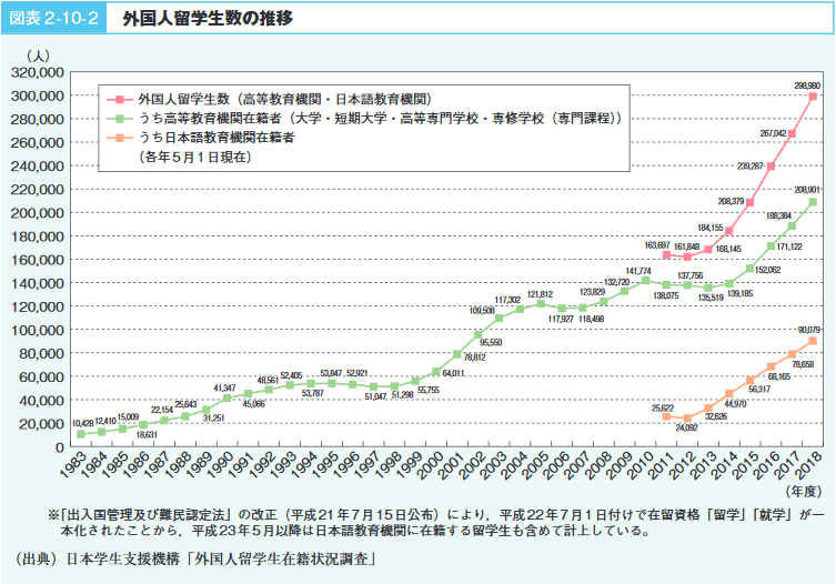 図表2-10-2外国人留学生数の推移