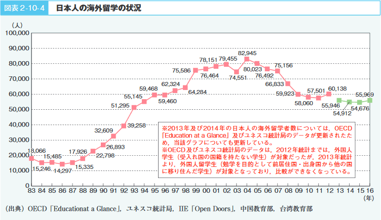 図表2-10-4日本人の海外留学の状況
