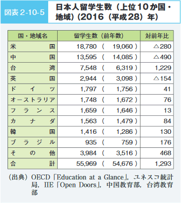 図表2-10-5日本人留学生数（上位10か国・地域）（2016（平成28）年）