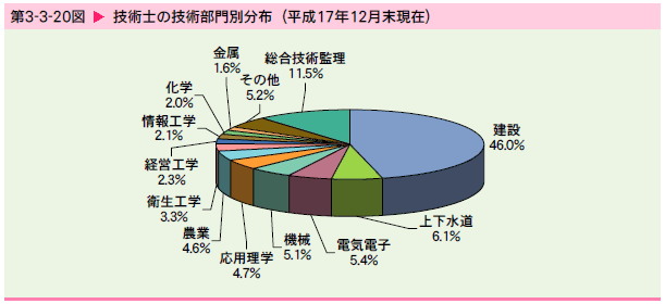   技術士の技術部門別分布（平成17年12月末現在）