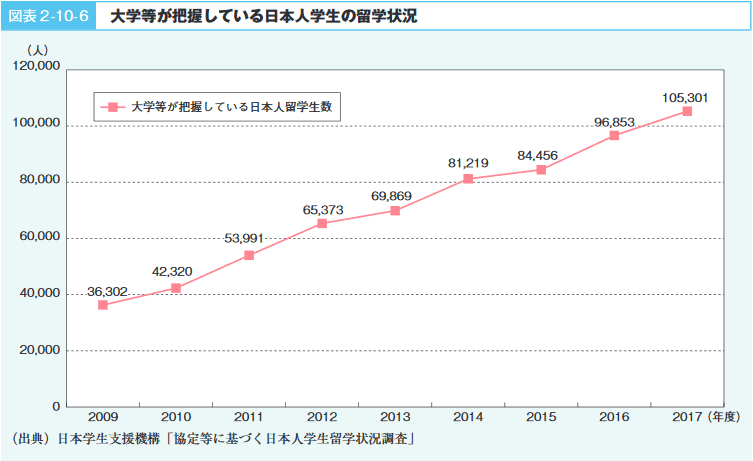 図表2-10-6大学等が把握している日本人学生の留学状況
