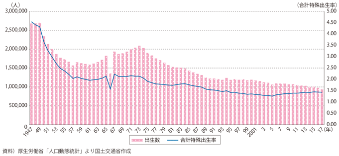 図表I-1-1-2　出生数と合計特殊出生率の推移