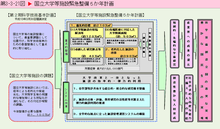   国立大学等施設緊急整備5か年計画