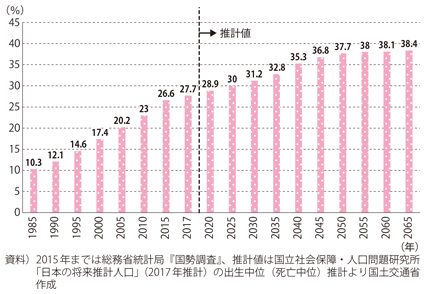 図表I-1-1-3　日本の高齢化率の推移