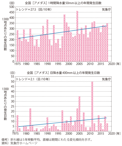 図表I-1-1-5　大雨の年間発生回数