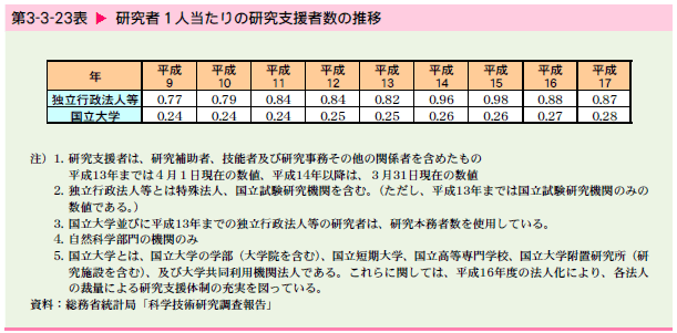   研究者1人当たりの研究支援者数の推移