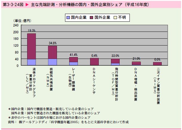   主な先端計測・分析機器の国内・国外企業別シェア（平成16年度）