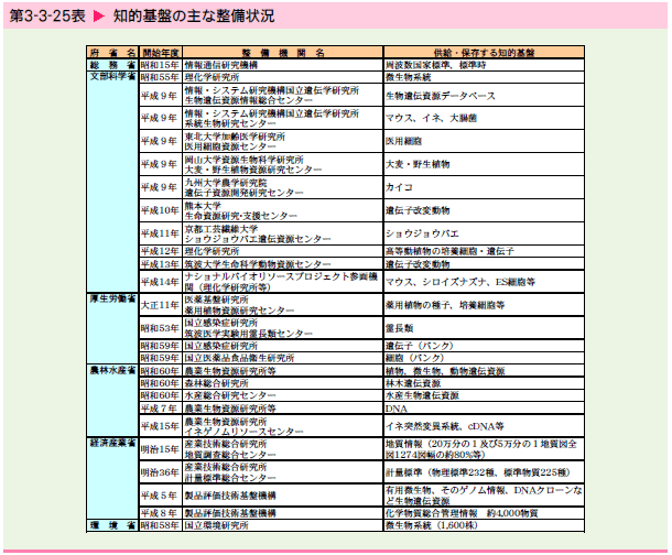   知的基盤の主な整備状況