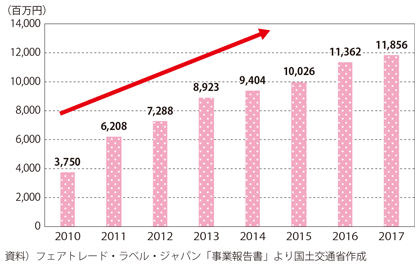 図表I-1-3-14　日本における国際フェアトレード認証製品の推定市場規模の推移