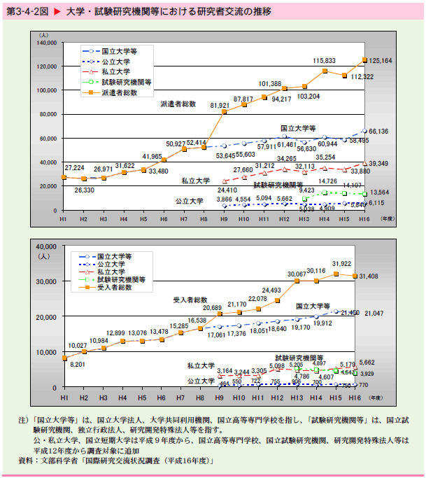   大学・試験研究機関等における研究者交流の推移