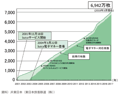 図表I-2-1-3　Suica発行枚数の推移
