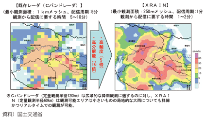 図表I-2-1-6　雨量レーダーの変遷