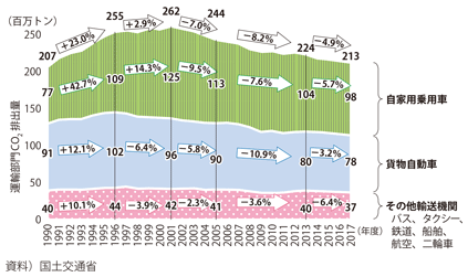 図表I-2-1-8　運輸部門における二酸化炭素排出量の推移