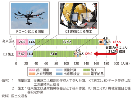 図表I-2-1-12　ICT土工の活用効果（作業時間の削減）