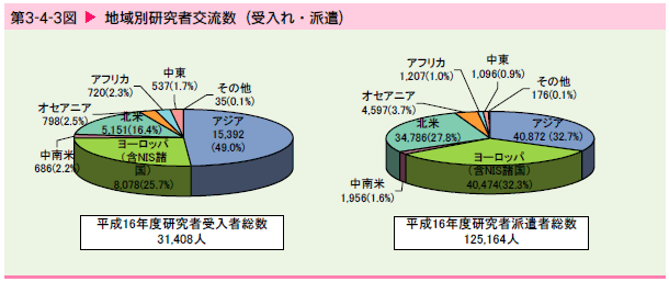   地域別研究者交流数（受入れ・派遣）