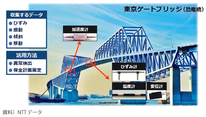図表I-2-1-13　東京ゲートブリッジ