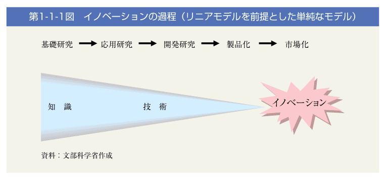 第1-1-1図 イノベーションの過程(リニアモデルを前提とした単純なモデル)