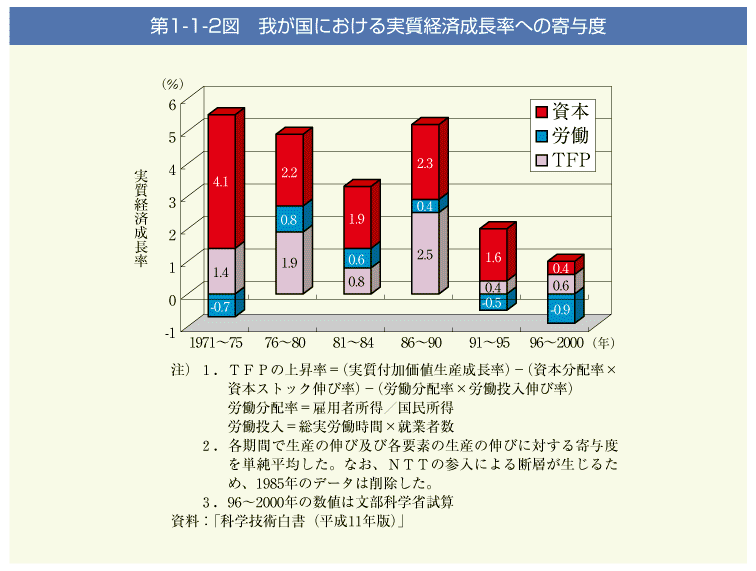 第1-1-2図 我が国における実質経済成長率への寄与度