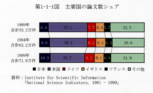 第1-1-1図 主要国の論文数シェア