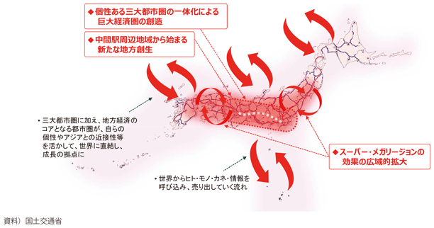 図表I-3-1-3　スーパー・メガリージョン形成のイメージ