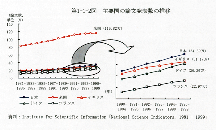 第1-1-2図 主要国の論文発表数の推移