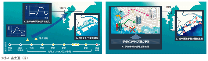 図表I-3-1-14　神奈川県川崎市におけるAIを活用した津波予測の取組み