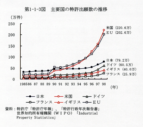 第1-1-3図 主要国の特許出願数の推移