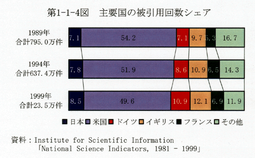 第1-1-4図 主要国の被引用回数シェア