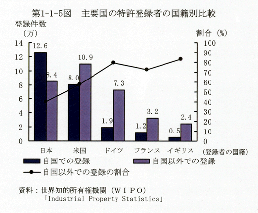 第1-1-5図 主要国の特許登録者の国籍別比較