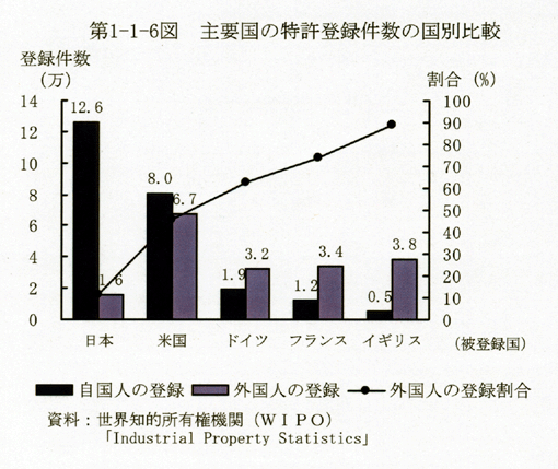 第1-1-6図 主要国の特許登録件数の国別比較