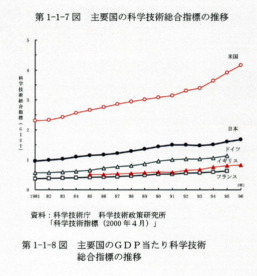 第1-1-7図 主要国の科学技術総合指標の推移